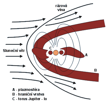 Magnetosféra Jupitera