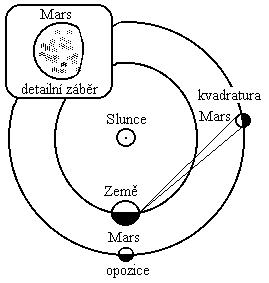 Kvadratura, opozice a fáze planety Mars