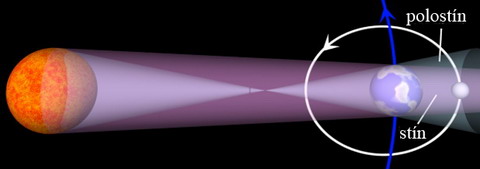 Zatmění Měsíce Zatmění Měsíce