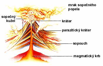 Řez sopkou Řez sopkou