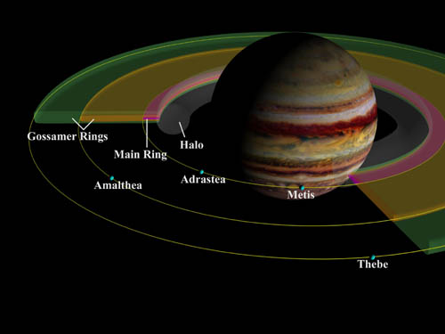 Jupiterův prstenec a některé jeho měsíce