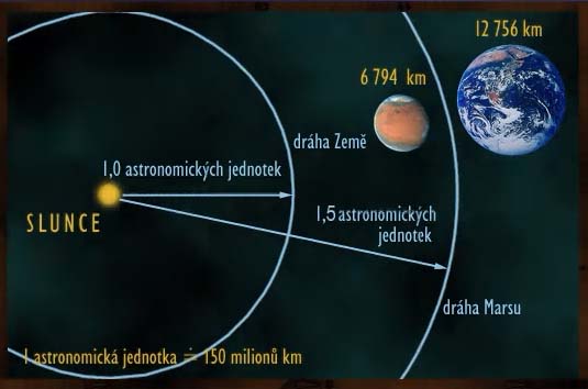 Dráha a velikost planety Mars ve srovnání se Zemí